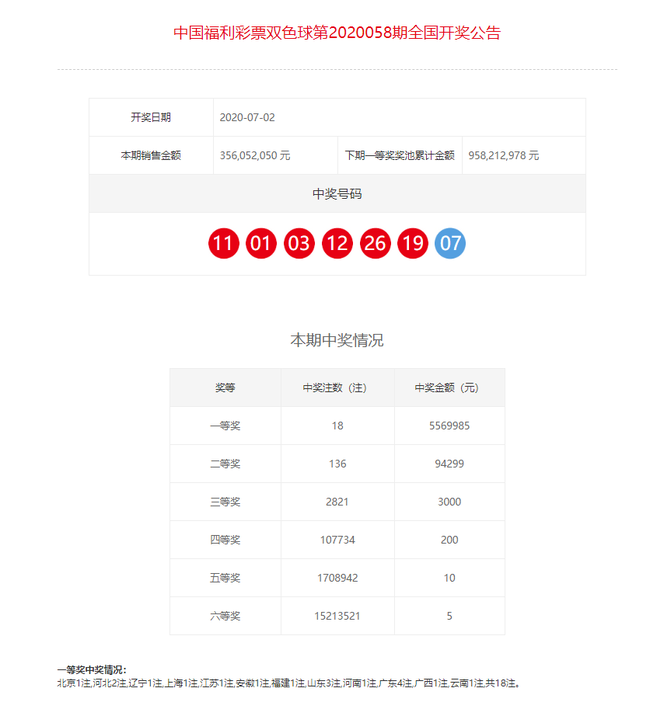 双色球开18注556万分落12地 奖池余额9.58亿元