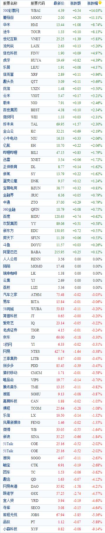中国见识股周三收盘涨跌互现 500网大涨逾14%