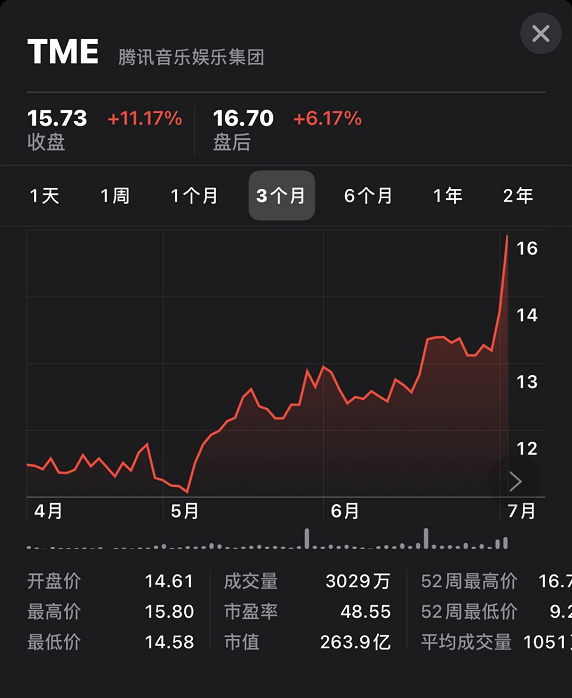单日涨幅达到11.17%,腾讯音乐娱乐集体股价创近1年新高