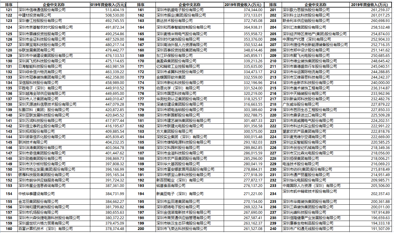 2020 深圳 500 强企业名单公布 民营企业占比跨越八成