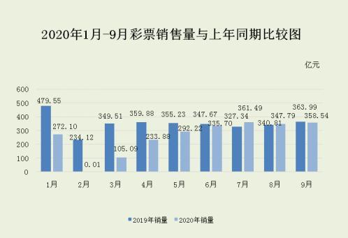 财政部:9月全国销售358.54亿元 同比下降1.5%