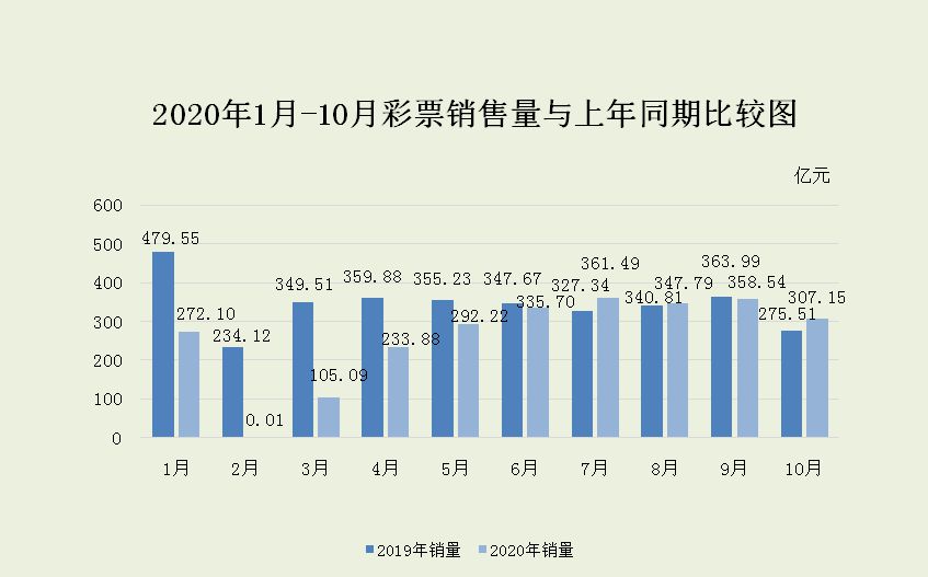 财政部:10月全国共销售307.15亿元 同比增长11.5%